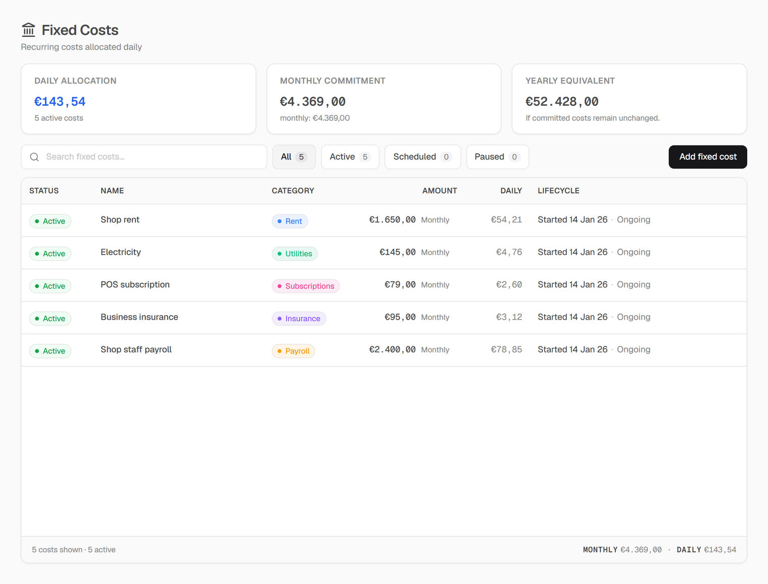 The nouz Fixed Costs screen: €143,54 daily allocation from a €4.369,00 monthly commitment across 5 active costs