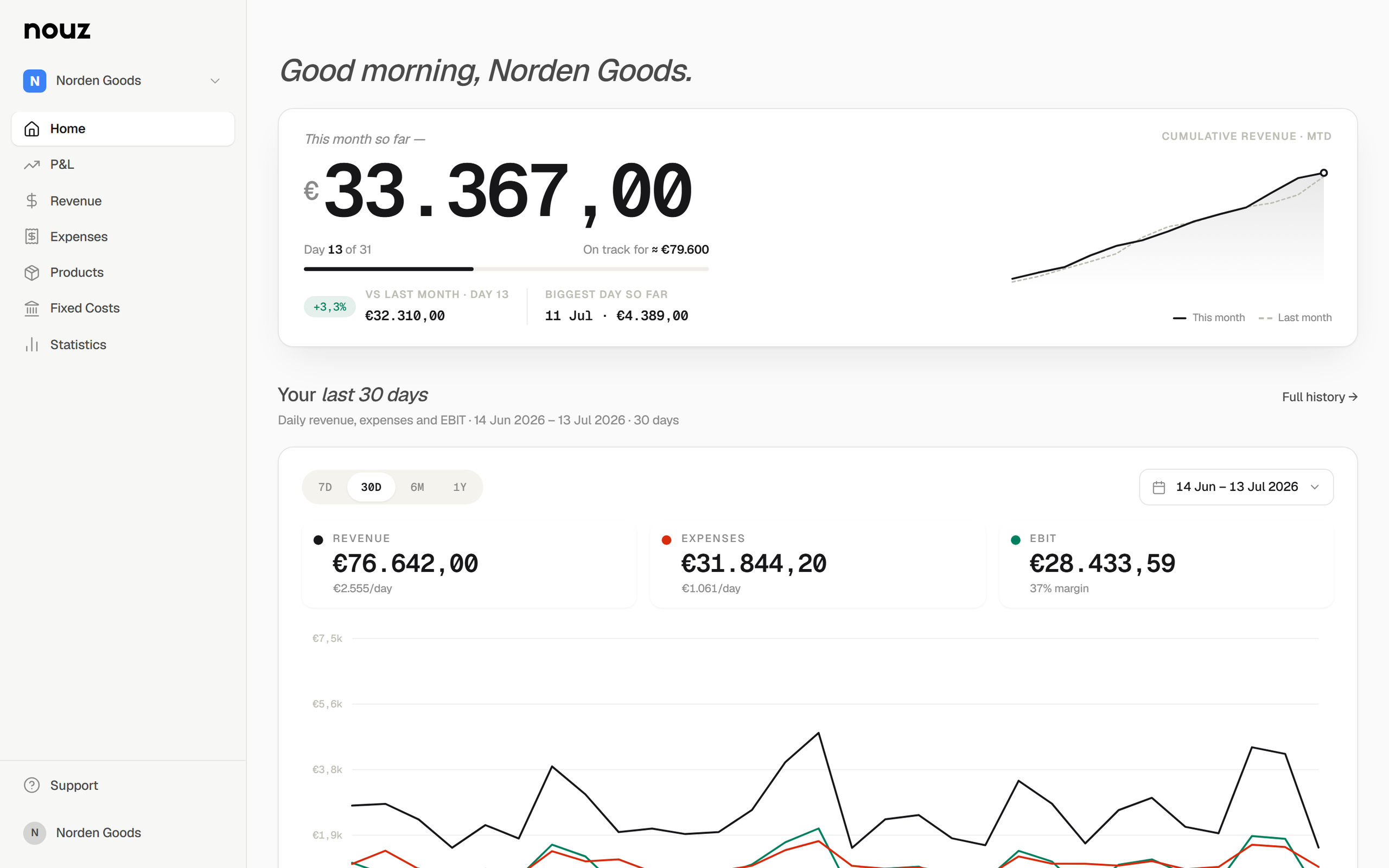 The nouz home dashboard on a real trading day: €33.367,00 through the till by day 13 of the month, pace against last month, and Saturday's €4.389,00 settled to €1.851,10 of real profit by close of day.