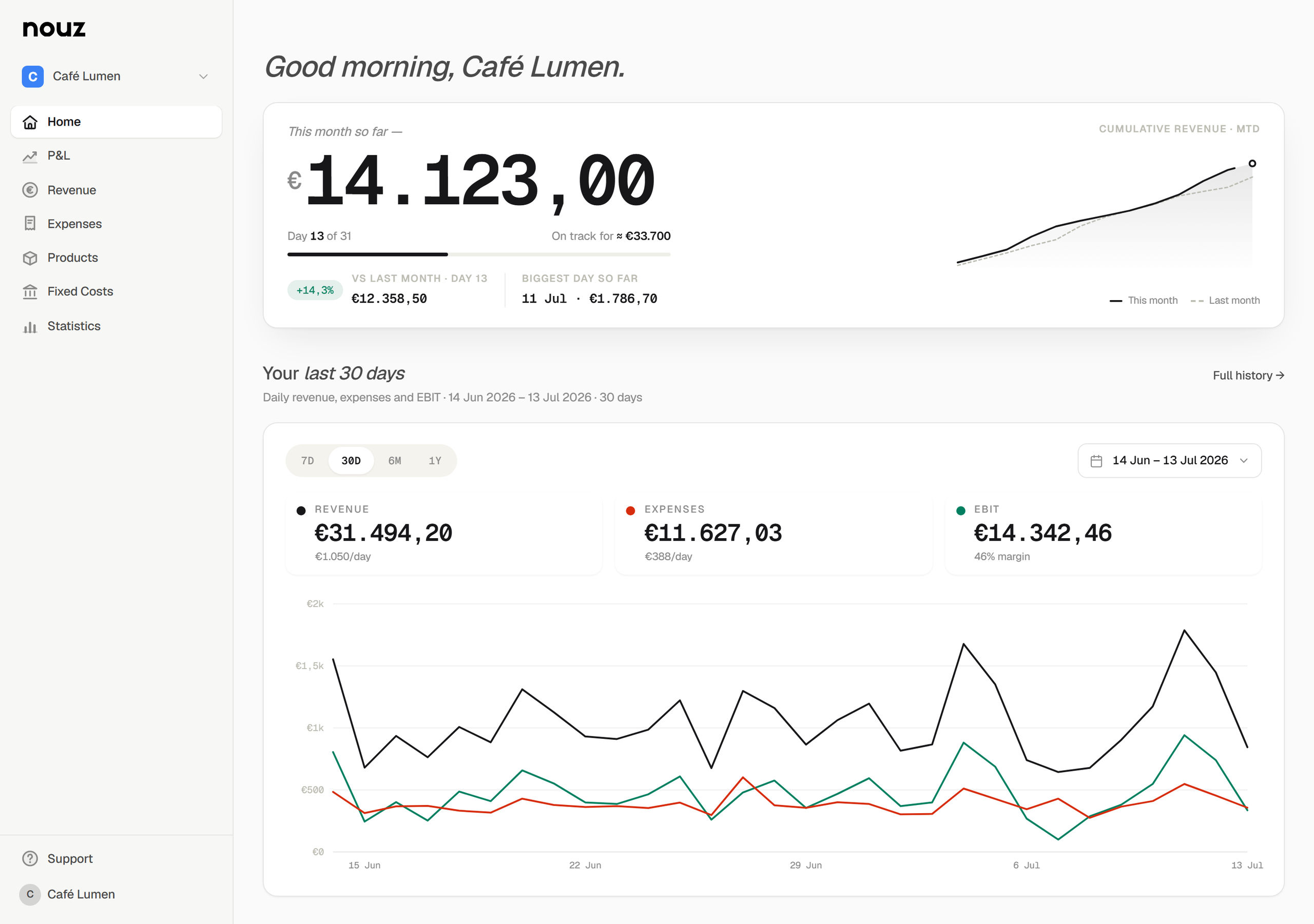A café's nouz home dashboard: month-to-date revenue up top, then the last 30 days of daily revenue, expenses and EBIT — all settled by close of day