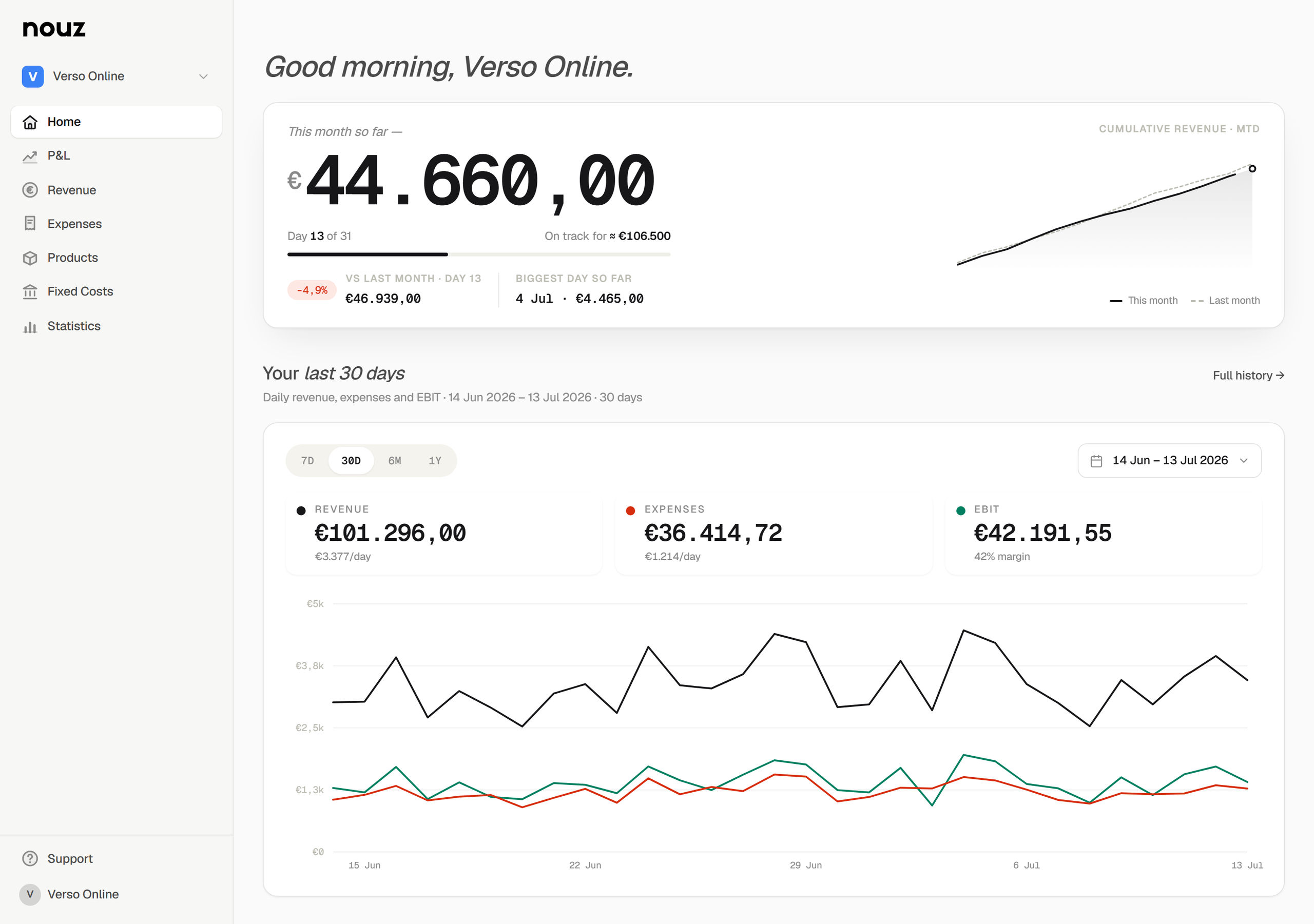 An online store's nouz home dashboard: month-to-date revenue up top, then the last 30 days of daily revenue, expenses and EBIT — all settled by close of day