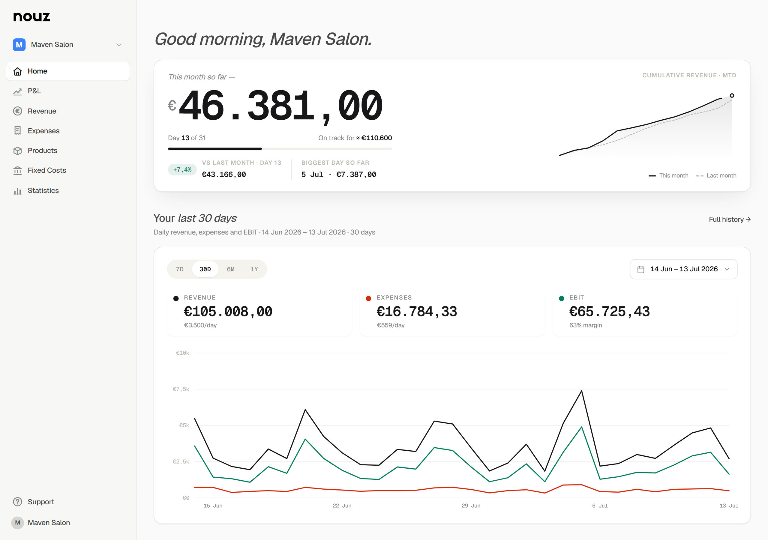 A salon's nouz home dashboard: month-to-date revenue up top, then the last 30 days of daily revenue, expenses and EBIT — all settled by close of day