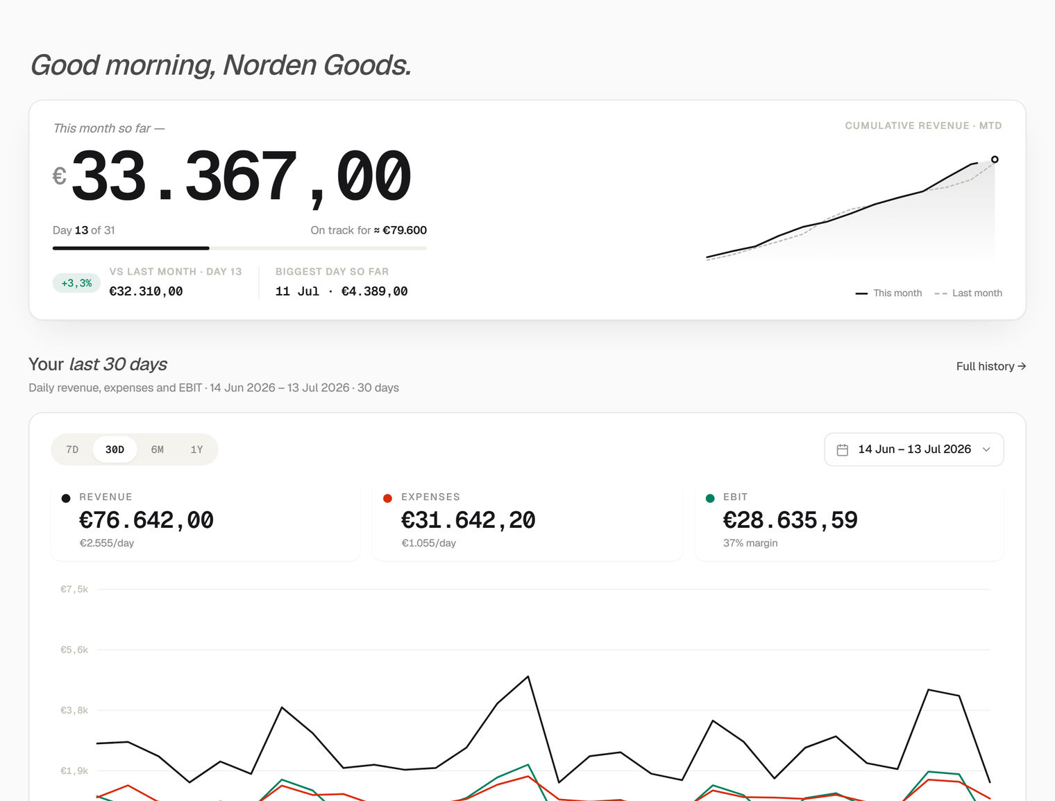 nouz Home dashboard showing €33.367,00 month-so-far revenue on day 13 of 31, a cumulative revenue sparkline vs last month, and last-30-days KPIs including €28.635,59 EBIT