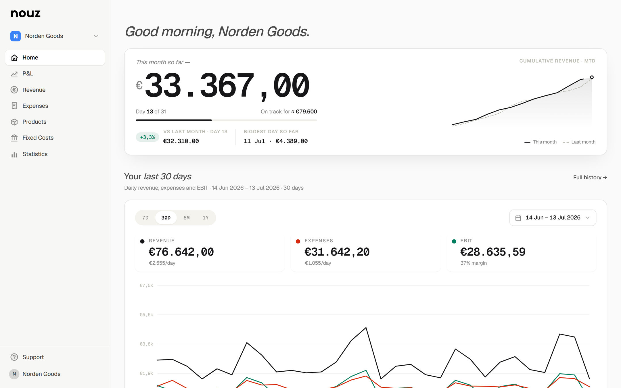 Full nouz app with sidebar navigation (Home, P&L, Revenue, Expenses, Statistics) showing the Home dashboard: €33.367,00 month so far and €28.635,59 EBIT at 37% margin