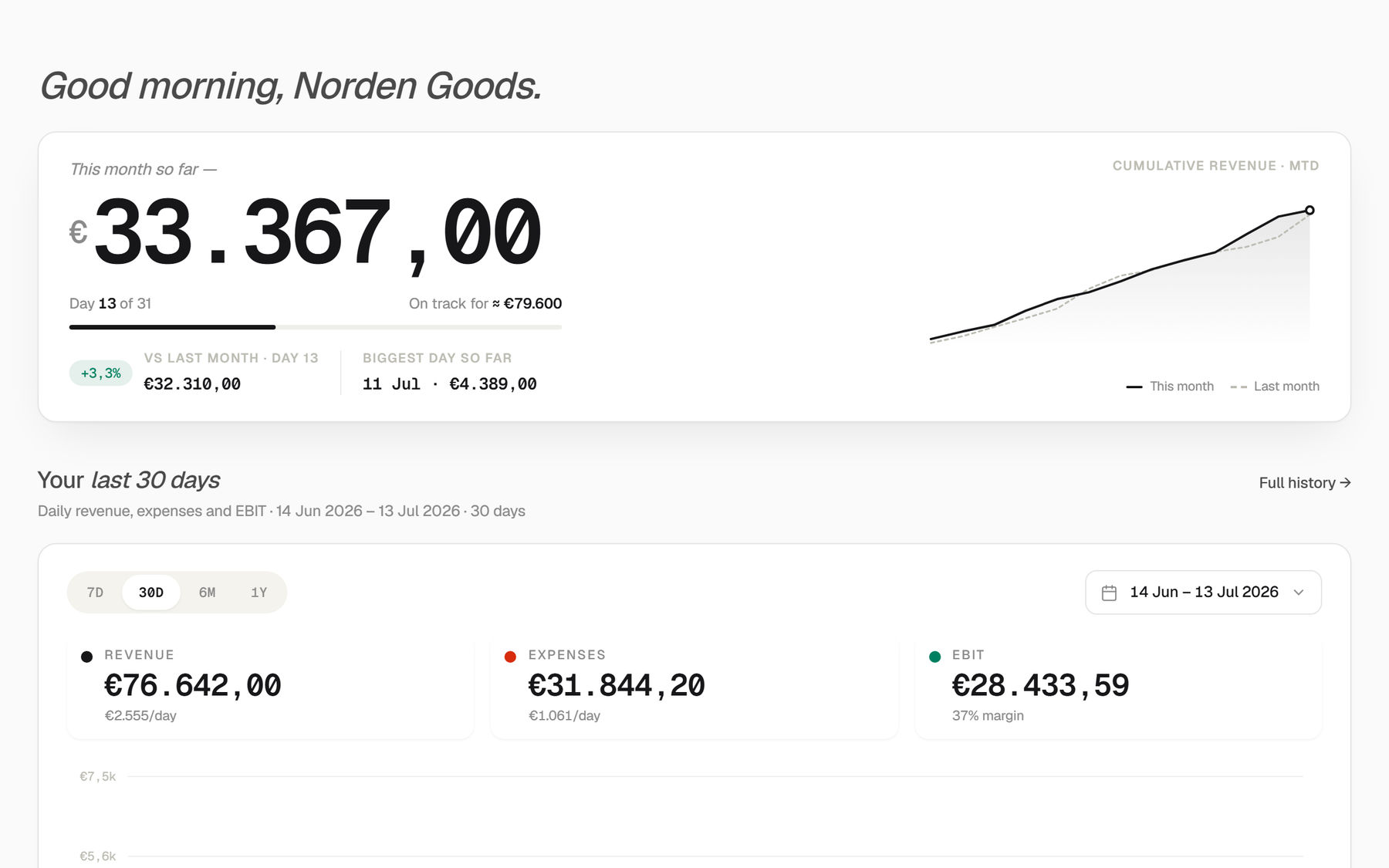 nouz Home dashboard: €33.367,00 revenue this month so far on day 13 of 31, on track for about €79.600