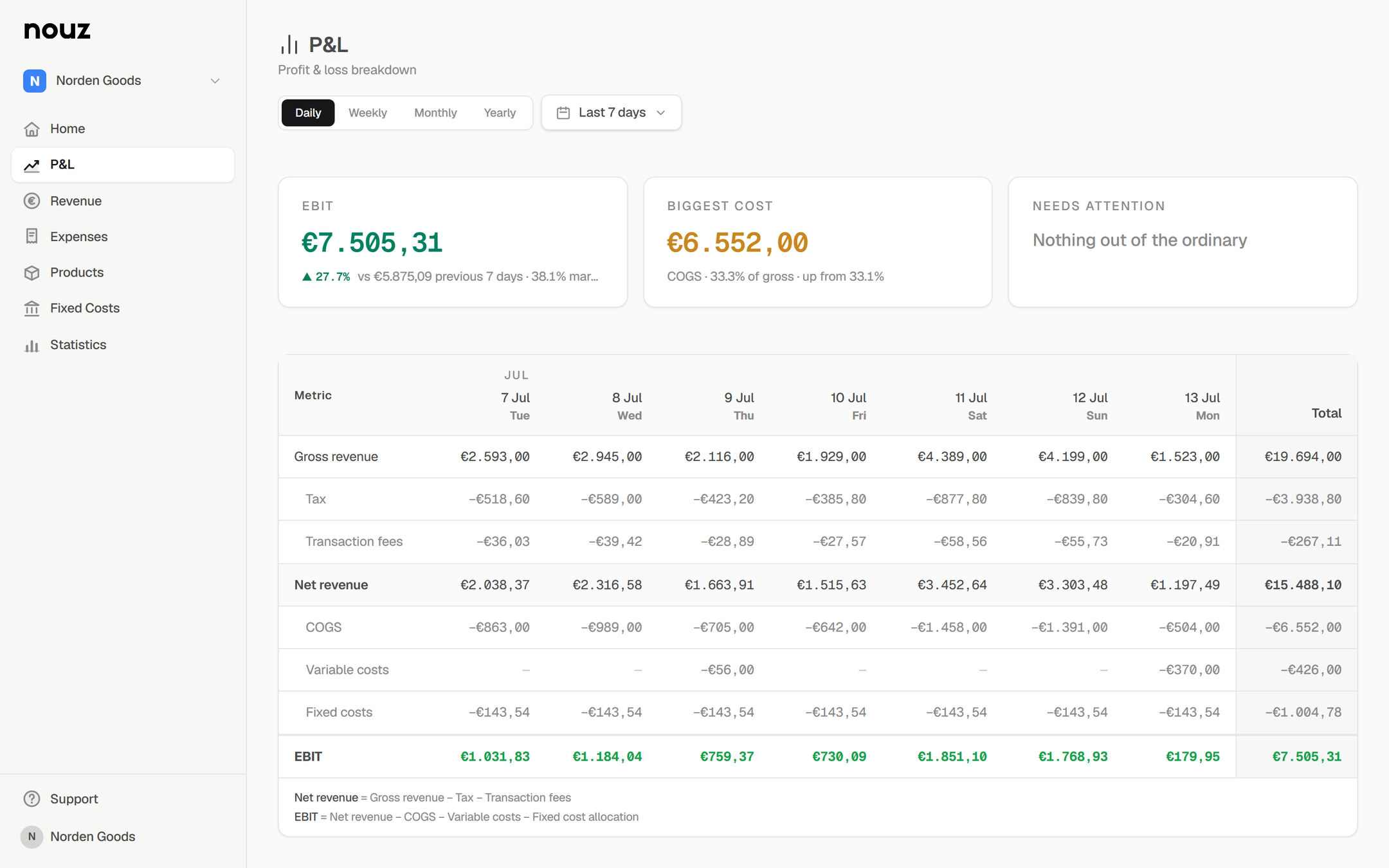 Full nouz app with sidebar navigation, on the P&L page: EBIT €7.505,31, biggest cost COGS €6.552,00, and a daily gross-revenue-to-EBIT breakdown table for the last 7 days