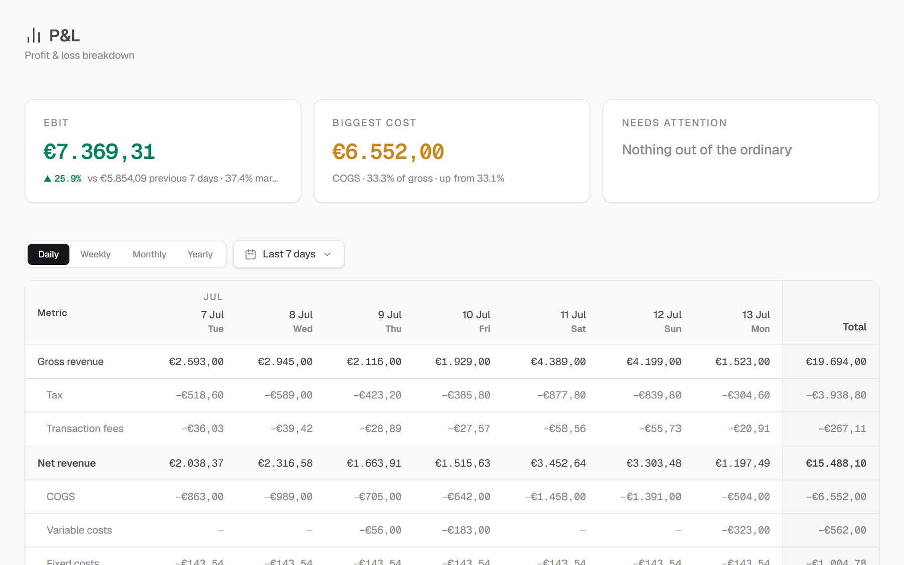nouz P&L screen: daily profit and loss table with EBIT of €7.369,31 for the last 7 days, up 25.9%