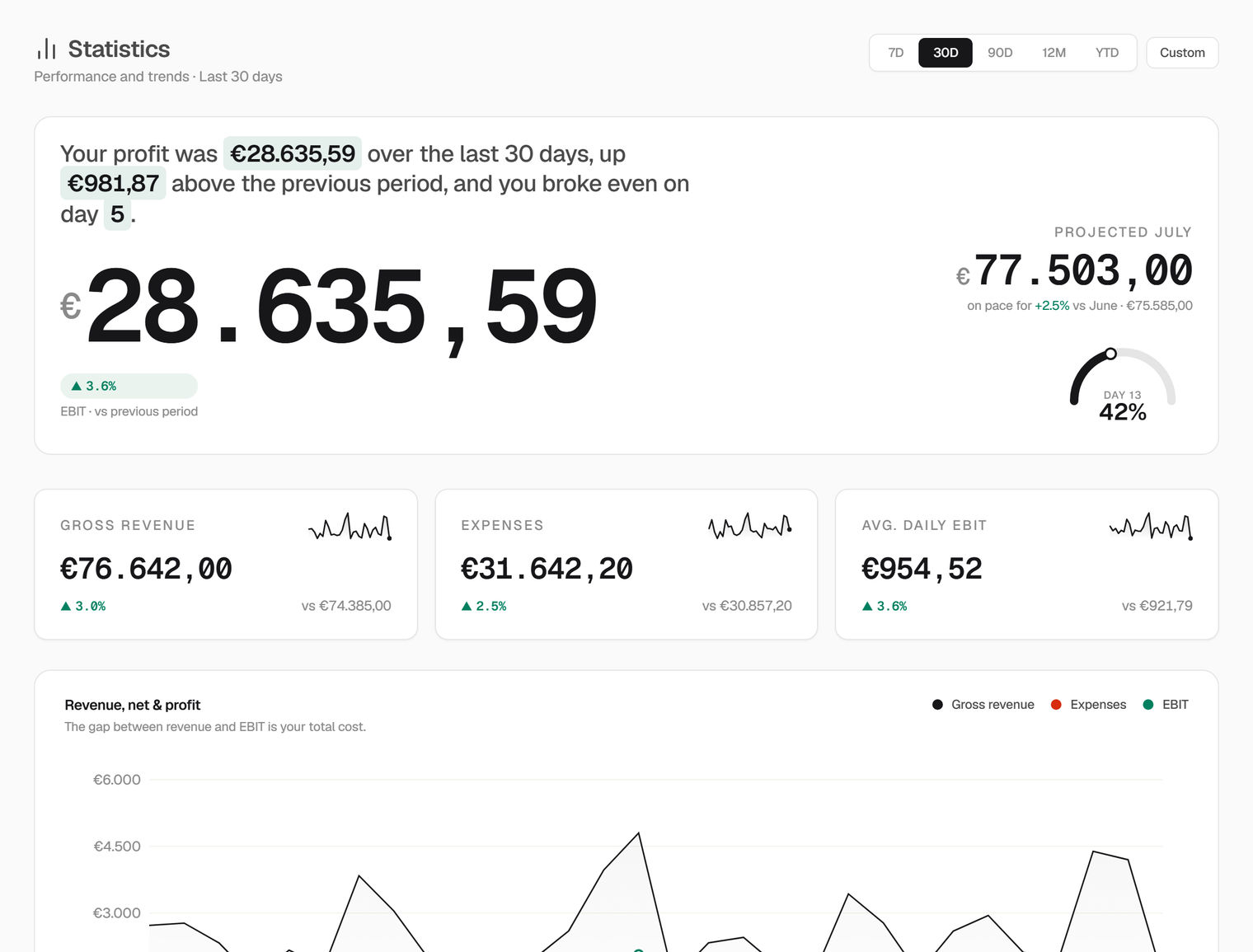 The nouz Statistics screen: €28.635,59 profit over the last 30 days, break-even on day 5, and a €77.503,00 July projection