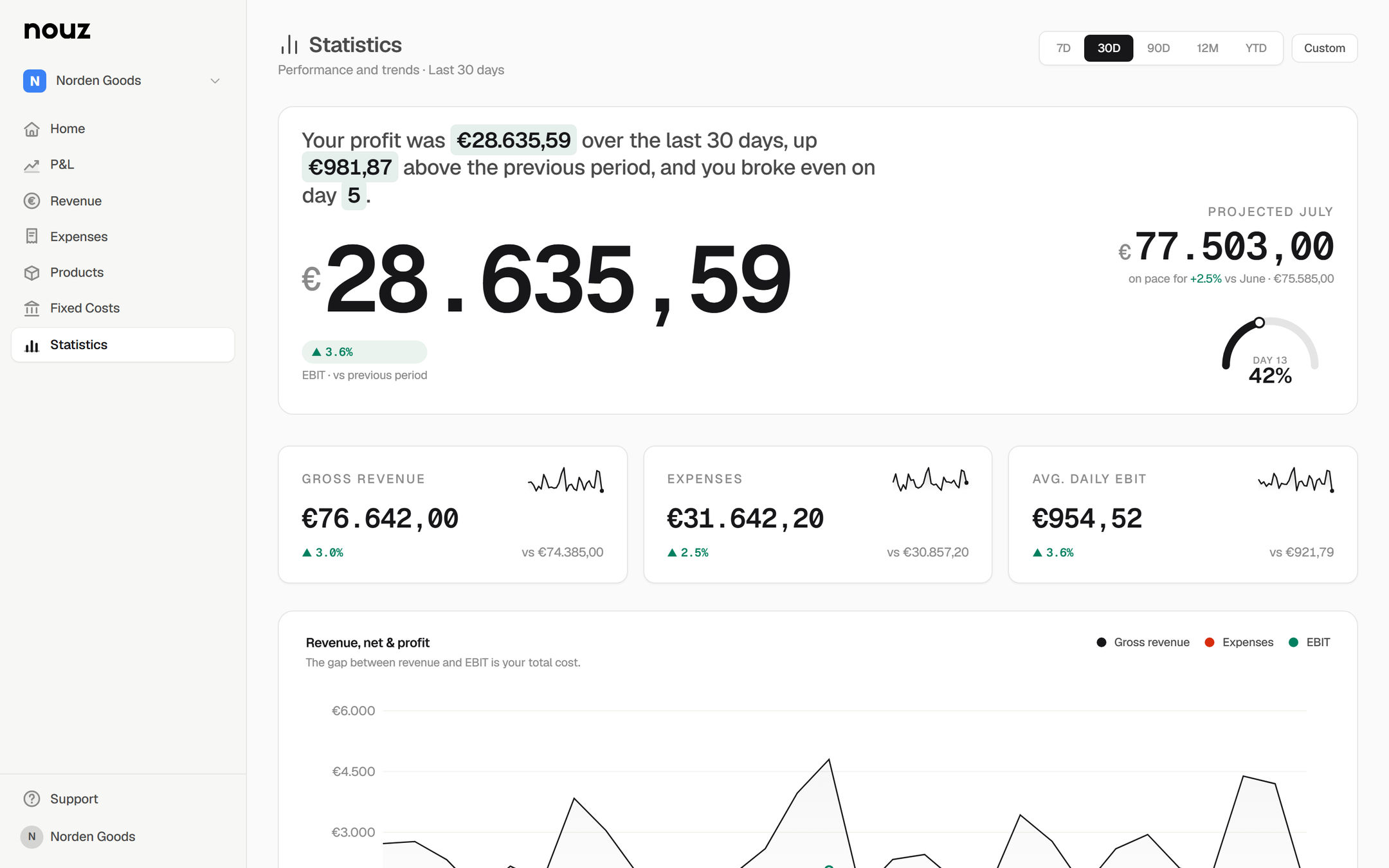 The full nouz Statistics screen with sidebar navigation: profit summary, projection gauge, KPI cards and the revenue/net/profit chart