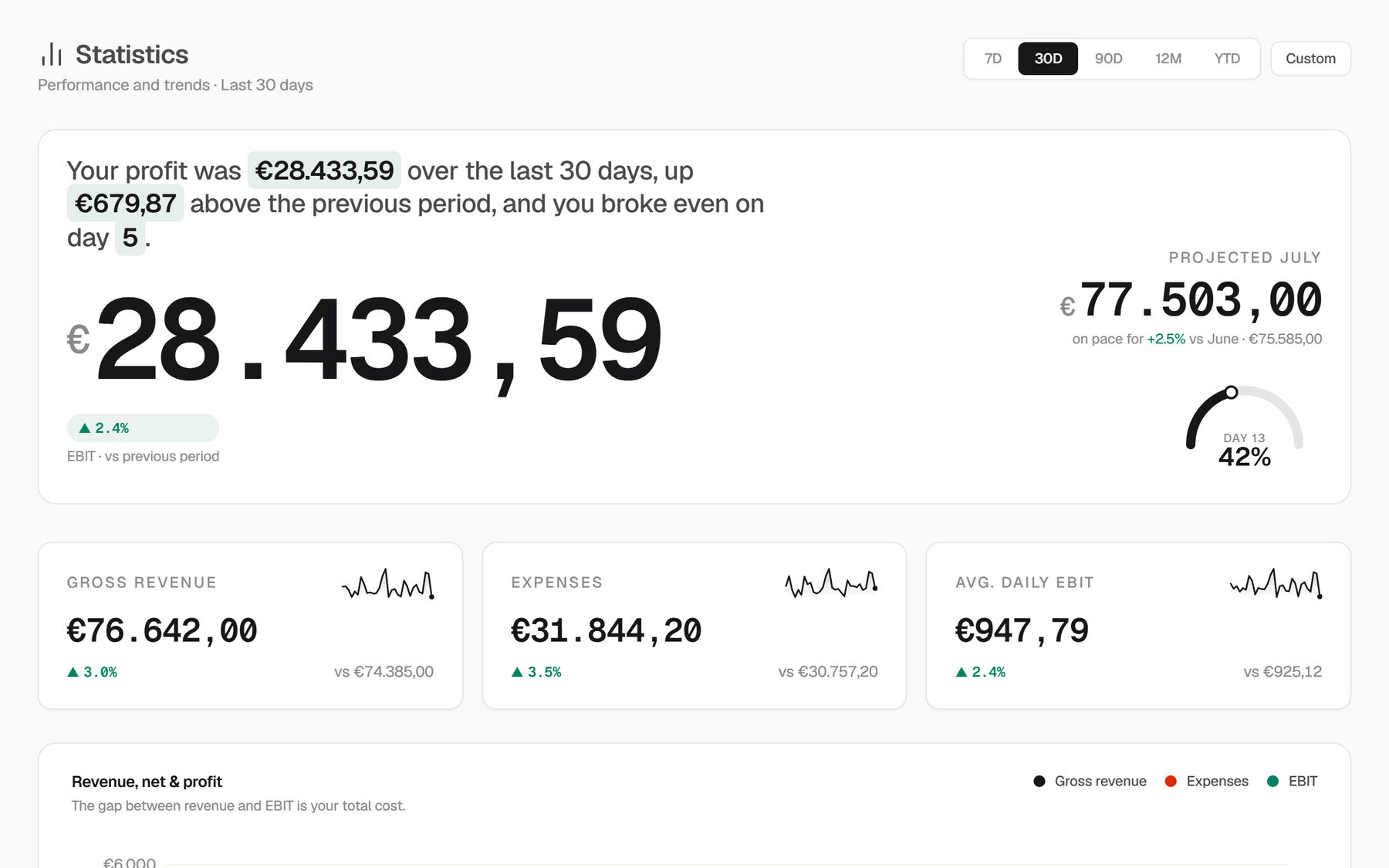 nouz Statistics screen: €28.433,59 profit over the last 30 days, broke even on day 5, and a €77.503,00 July projection at day 13