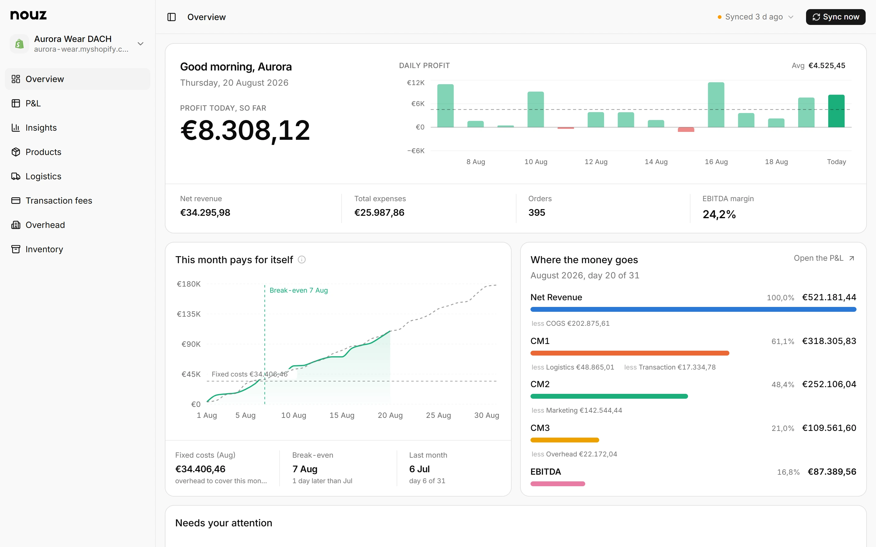 The nouz Overview page: profit today, a daily profit chart, break-even for the month and the CM waterfall