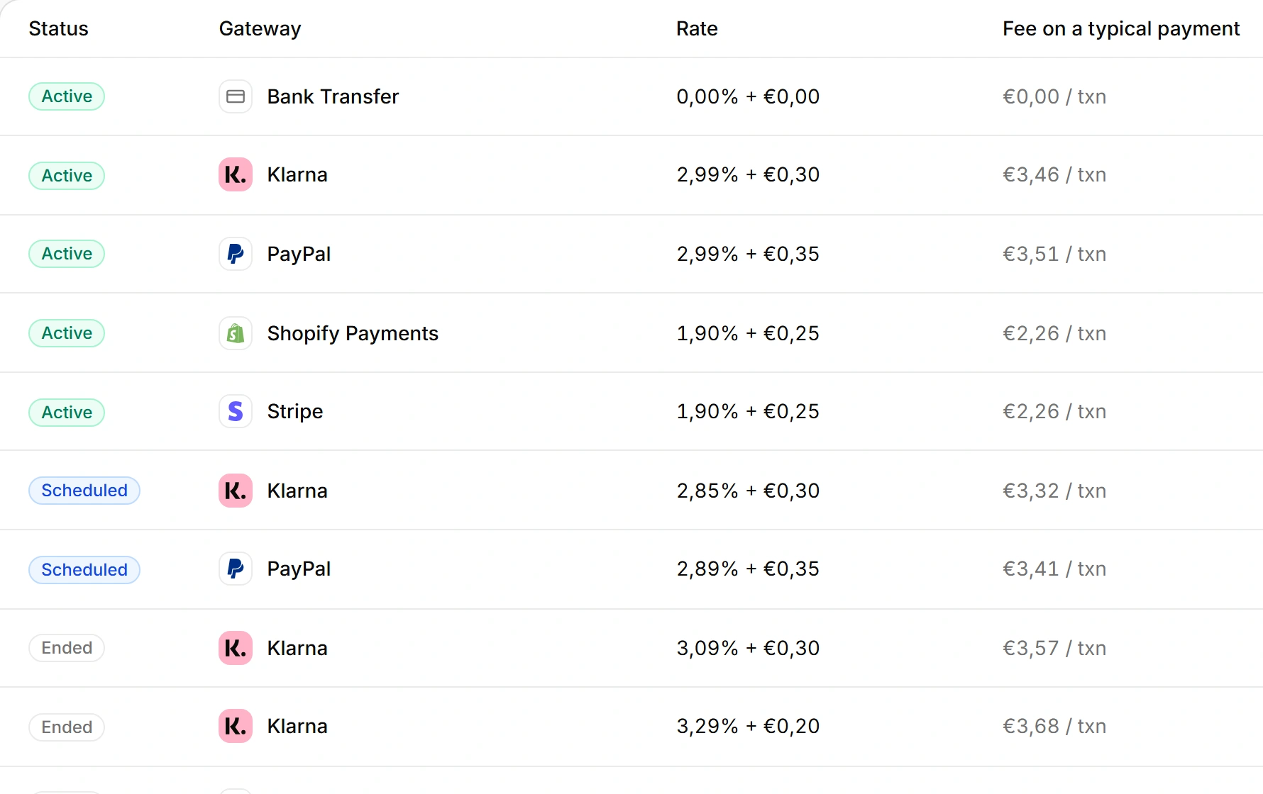 Transaction fee rules per gateway: Klarna, PayPal, Shopify Payments and Stripe, each with its percentage and fixed fee