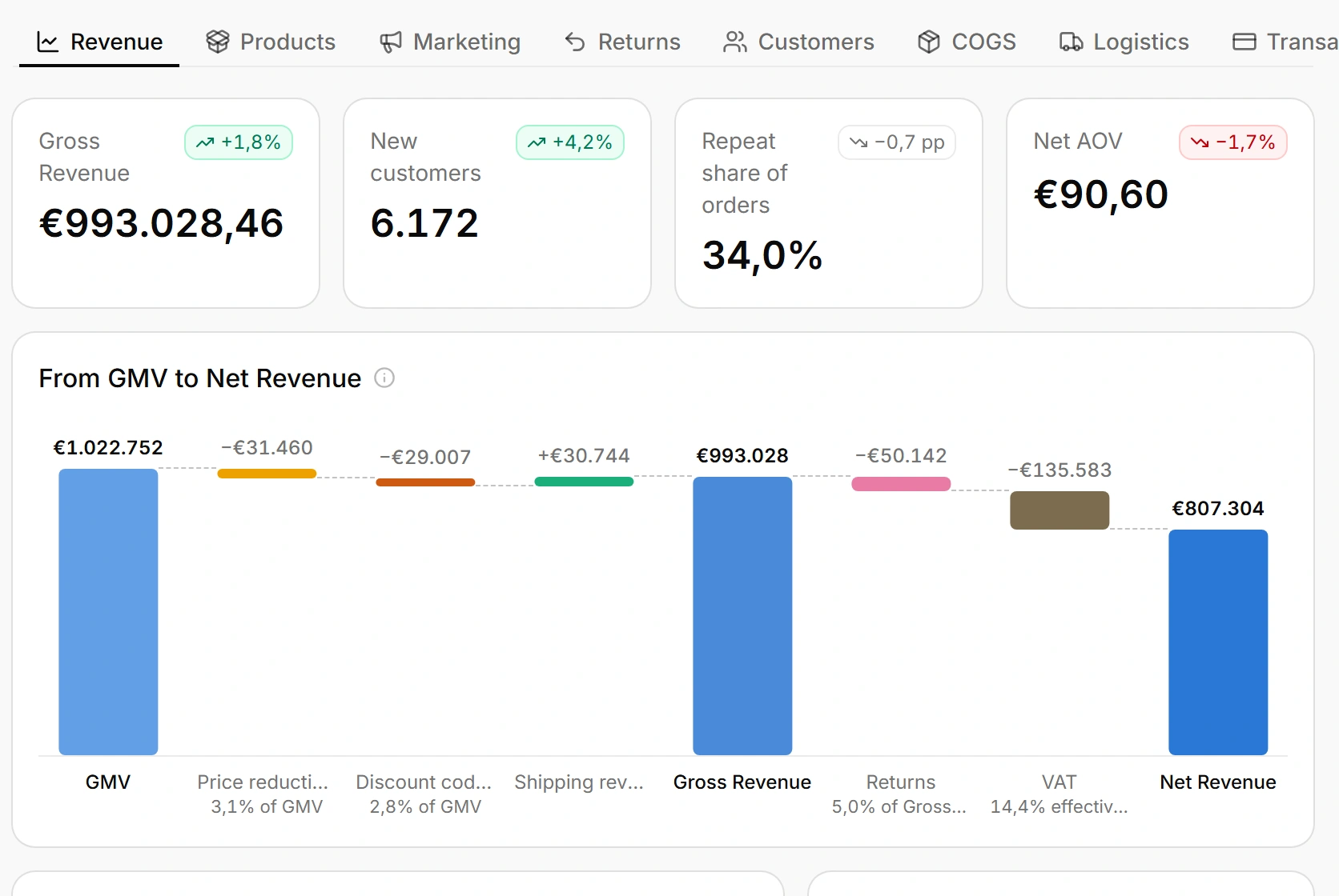 The Insights tab bar with all nine tabs, the four revenue figures under it and the bridge from gross merchandise value down to net revenue