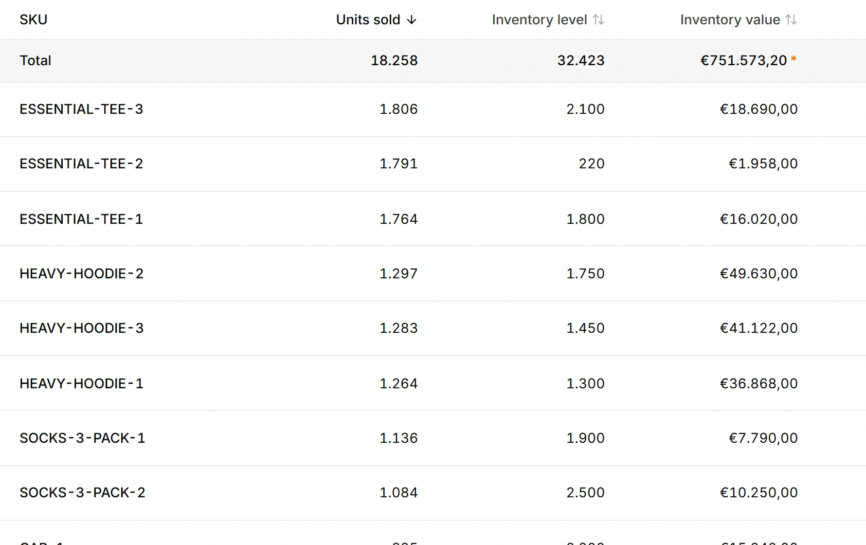 Inventory by SKU: units sold, stock on hand and cost-basis value