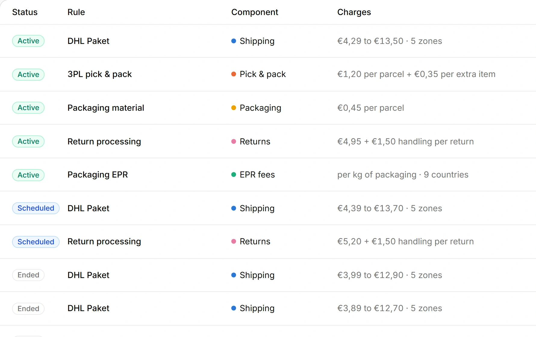 Logistics rules: shipping, pick and pack, packaging, return processing and packaging EPR, each with what it charges