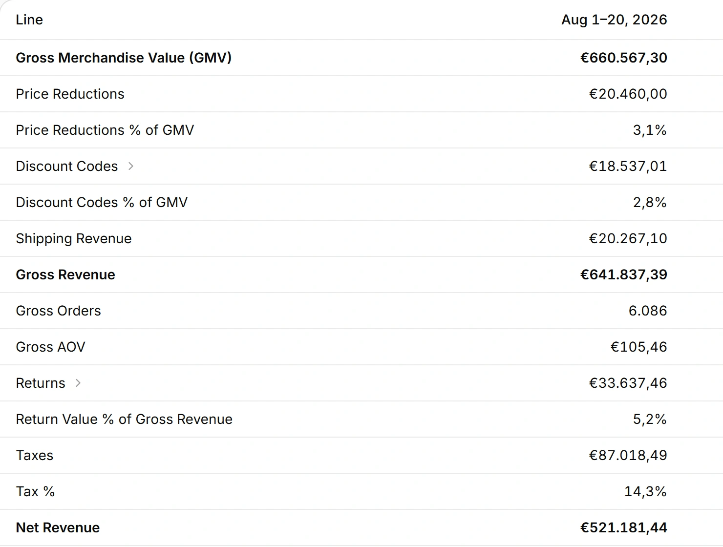 The P&L from gross merchandise value down through discounts, returns and tax to net revenue