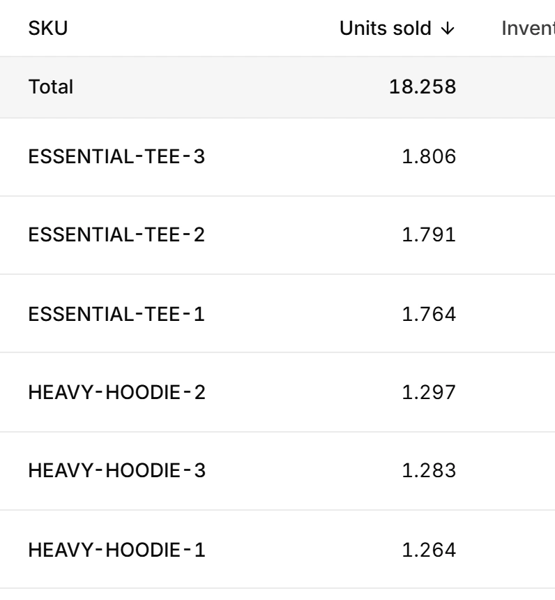 Inventory: units sold, stock on hand and cost-basis value per SKU