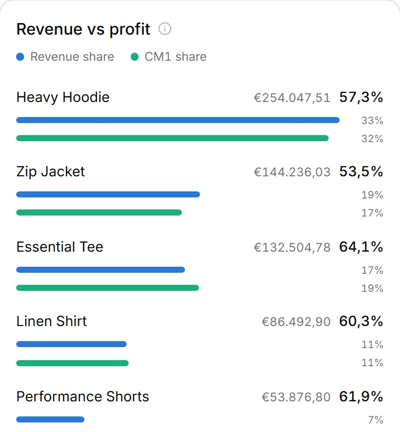 Revenue share against contribution-margin share for each product, showing that the two rankings differ