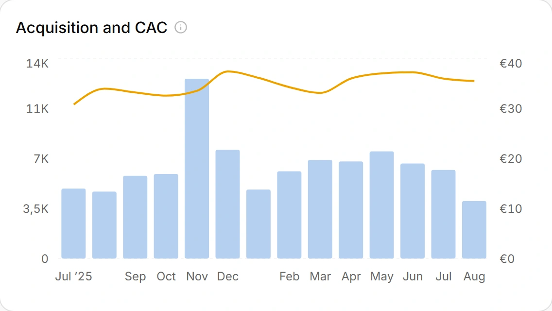 New customers acquired each month against blended customer acquisition cost
