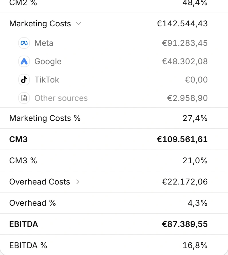 Marketing Costs opened into Meta, Google, TikTok and other sources, the parts adding up to the line