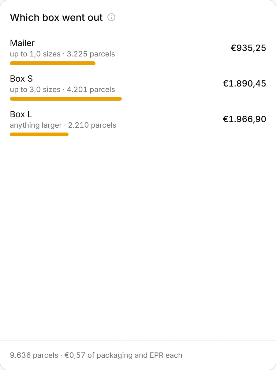 Which box went out: mailer, small box and large box, with the number of parcels and cost of each