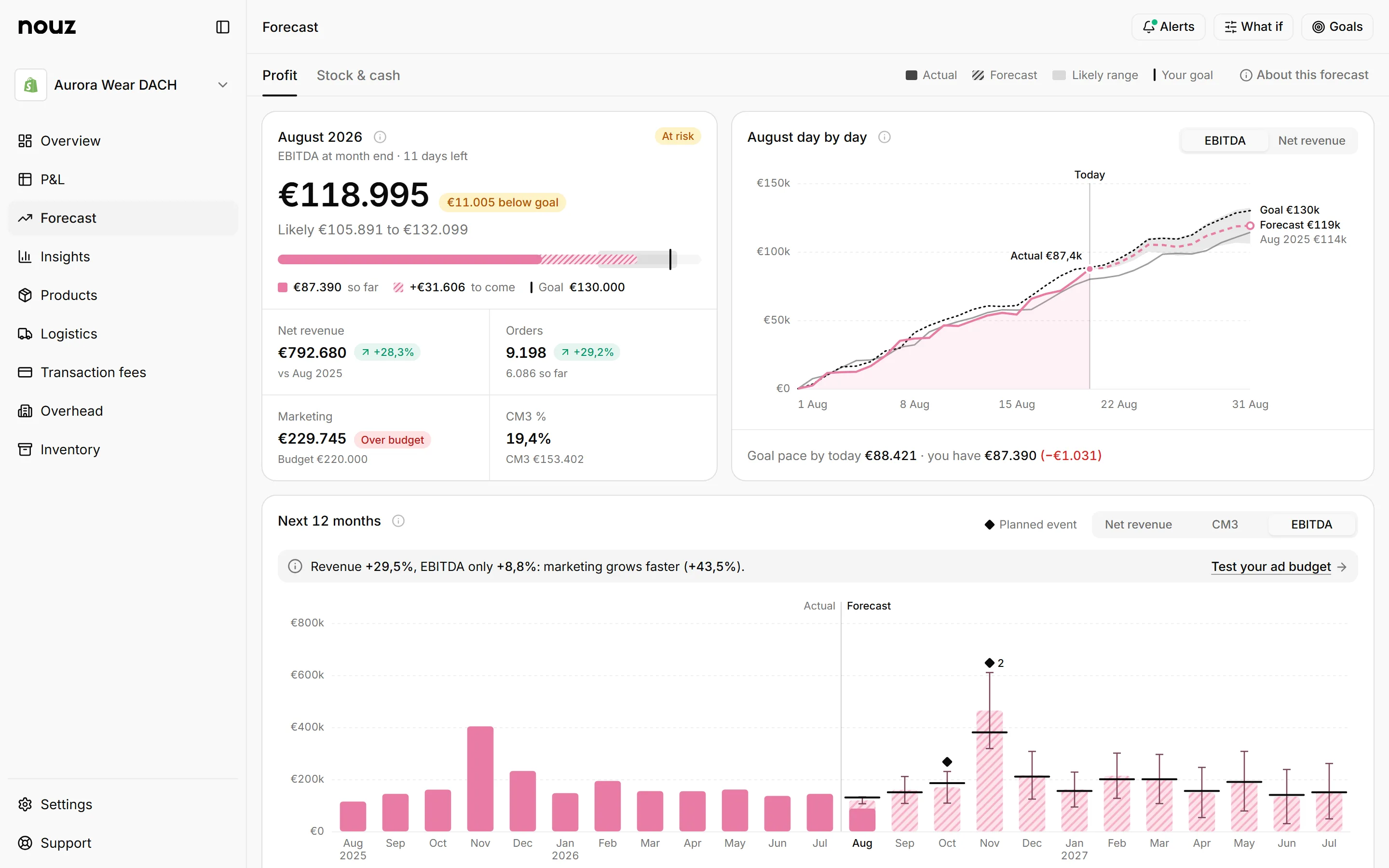 The nouz Forecast page: the month's EBITDA at month end with its likely range and goal, the month day by day, and twelve months from this one on beside the twelve before it.