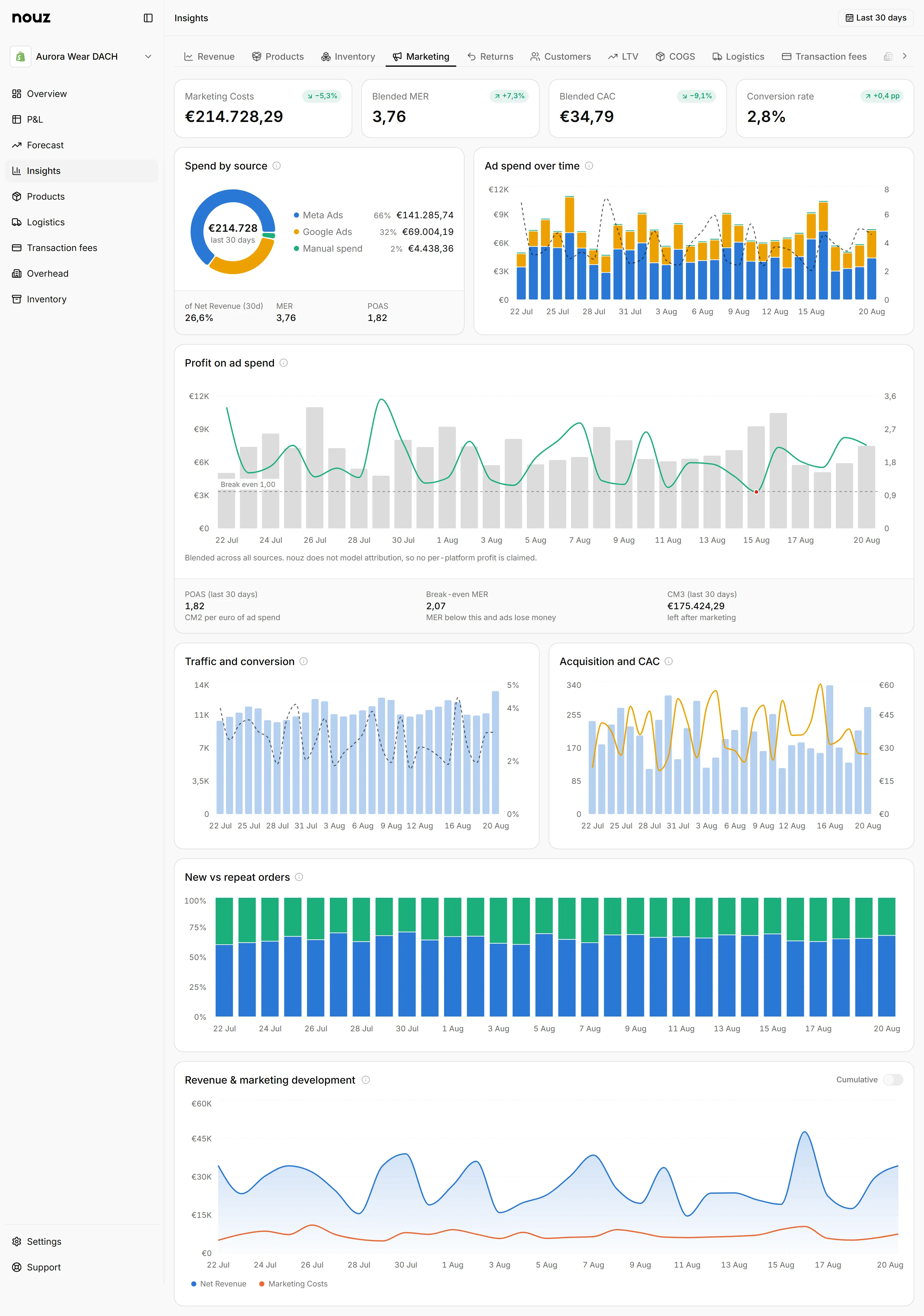 POAS under the profit on ad spend chart, Insights, Marketing tab.