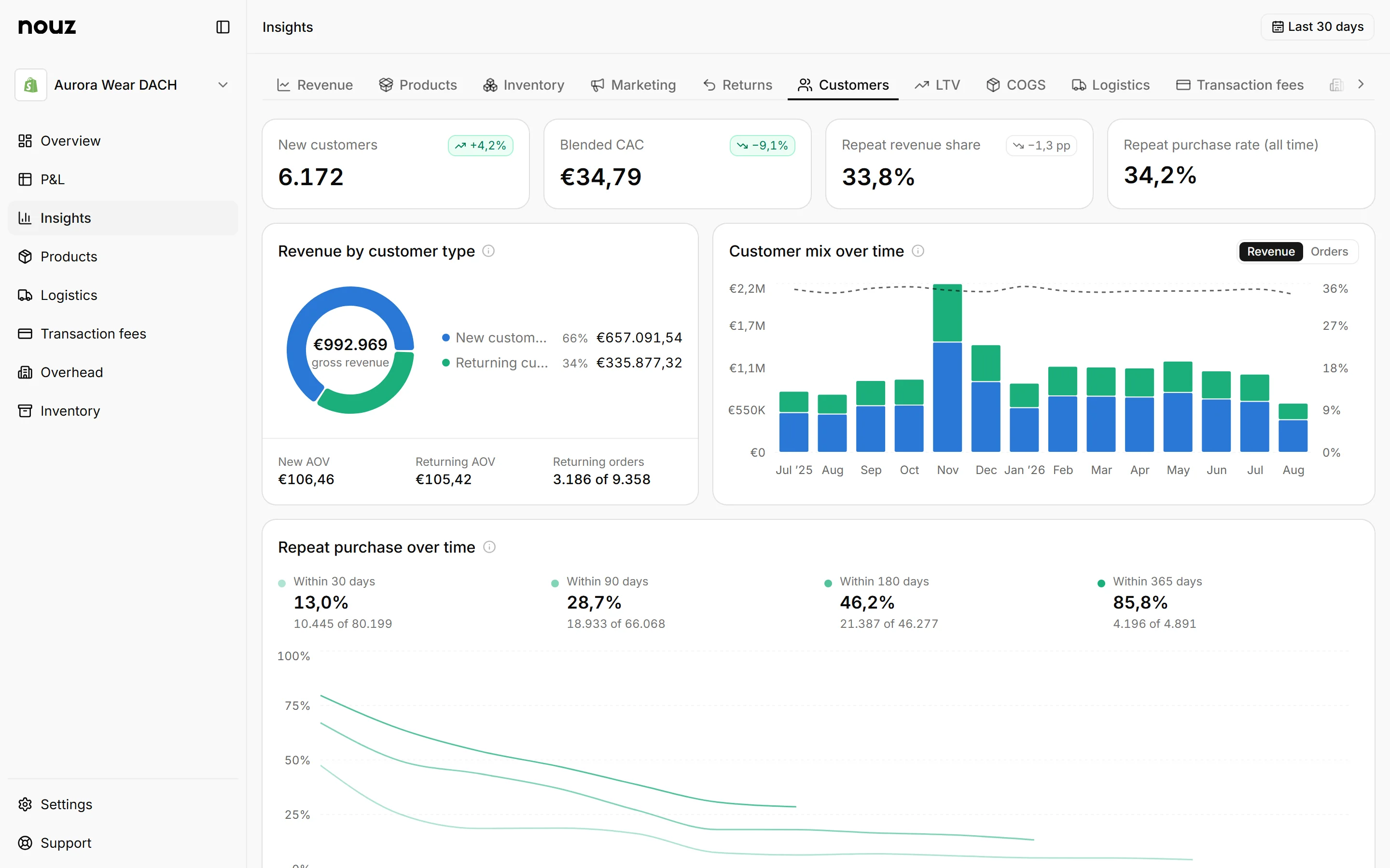 Returning orders out of all orders, on the Insights Customers tab.