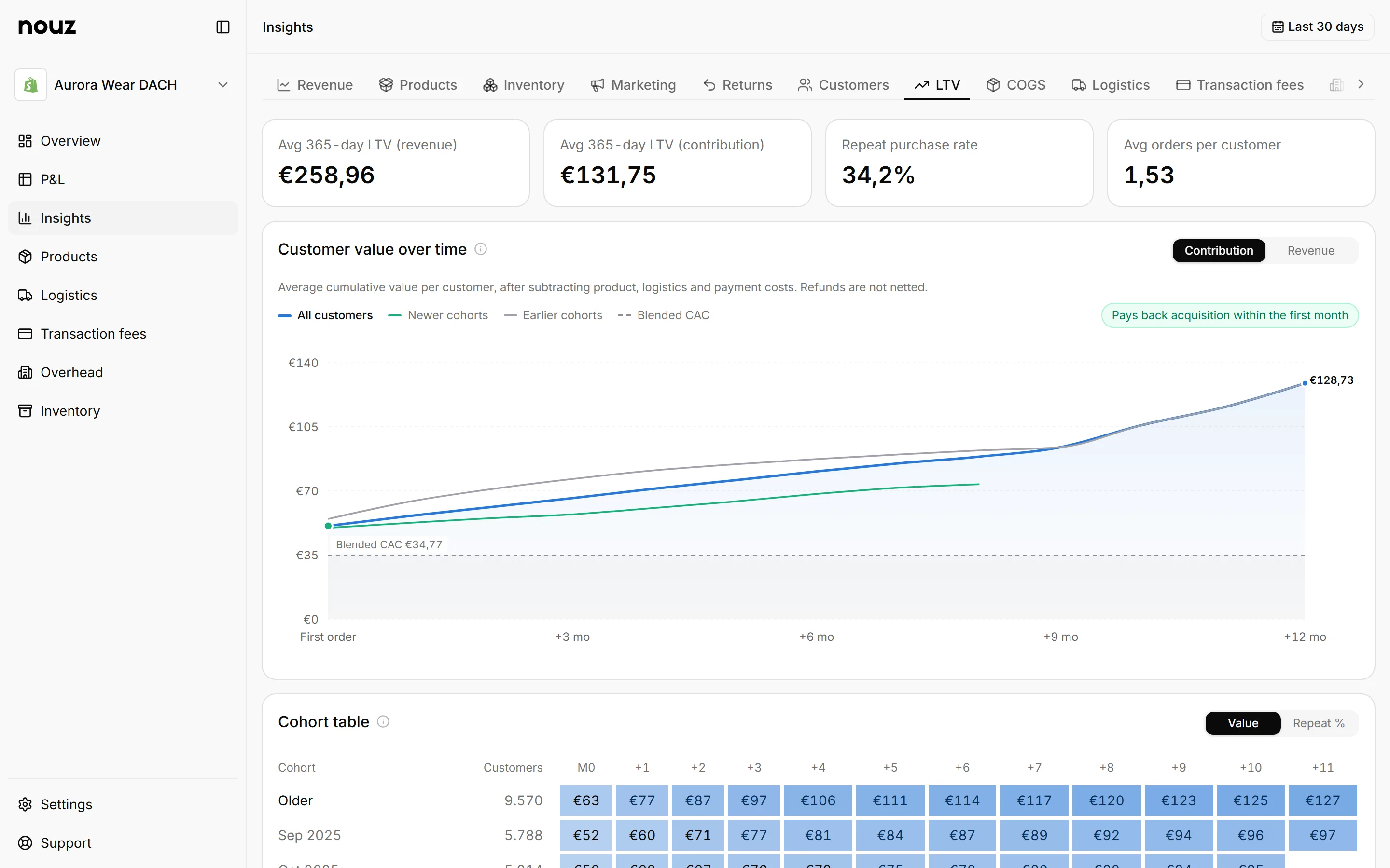 Insights, LTV tab: customer value over time against blended CAC, with the payback read out.