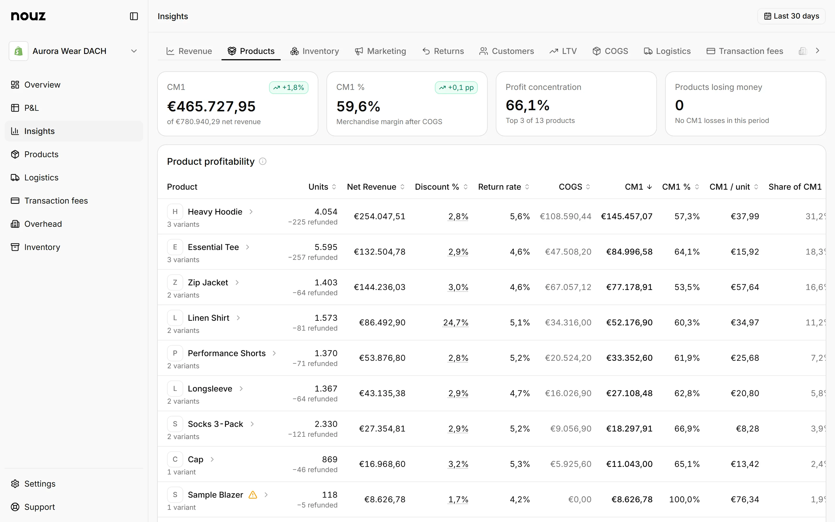 CM1 per unit for each product, Insights, Products tab, last 30 days.