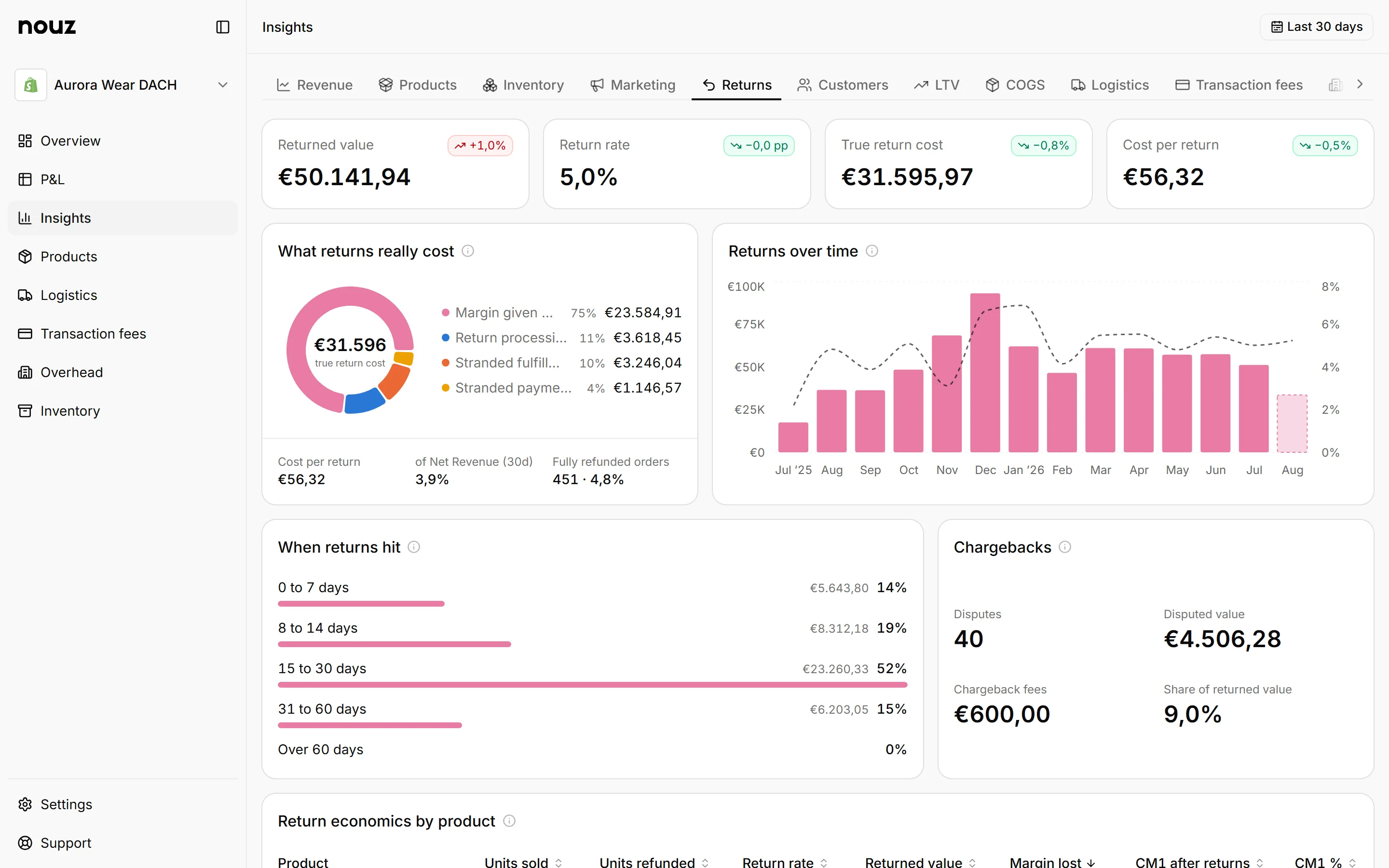 The Returns tab splits what returns cost into the margin given back, return processing and the shipping and fees already spent.