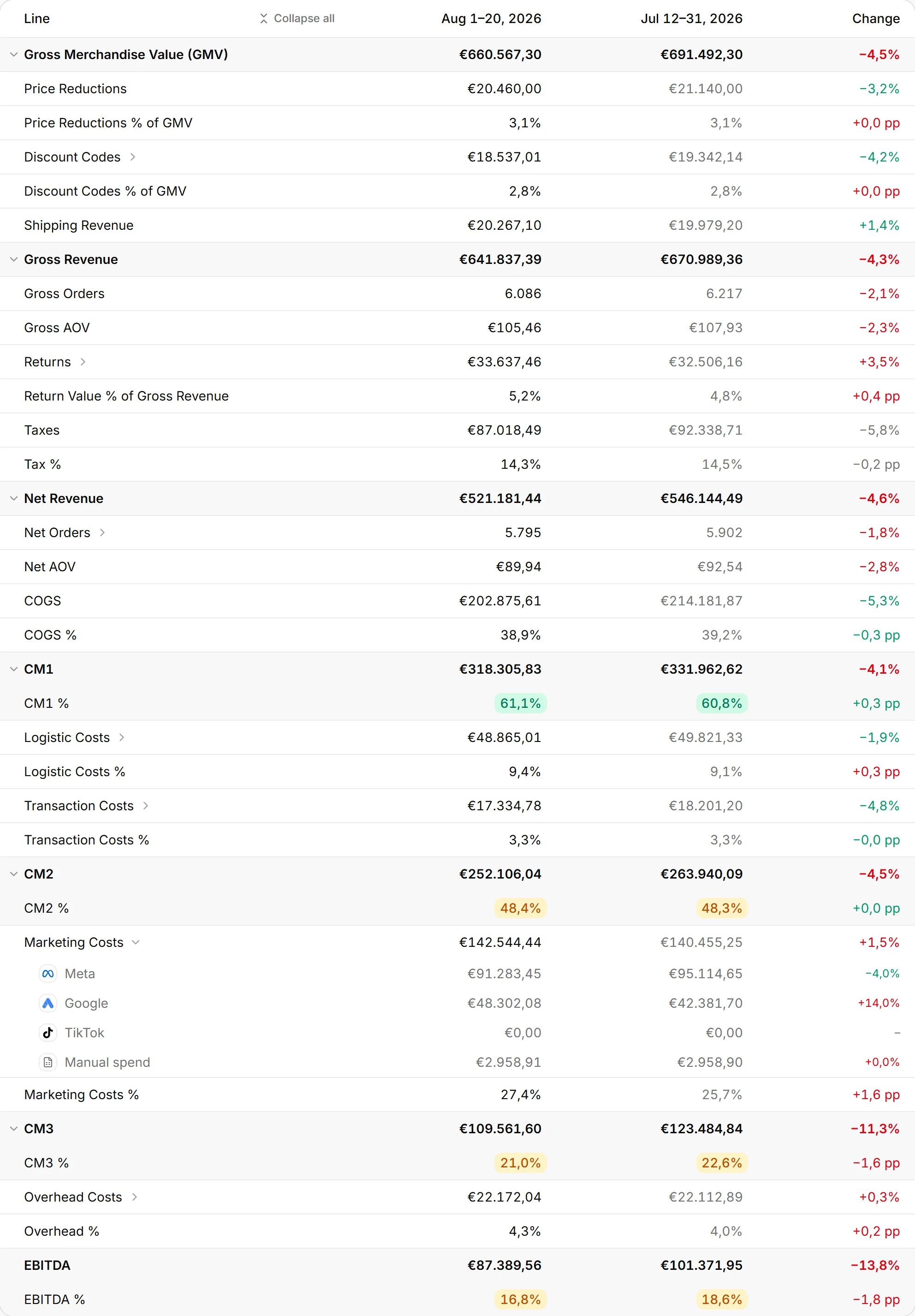Lines 15 to 30 of the profit and loss statement in the nouz app, this period against the one before.